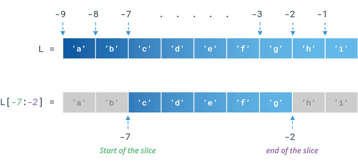 List Slicing